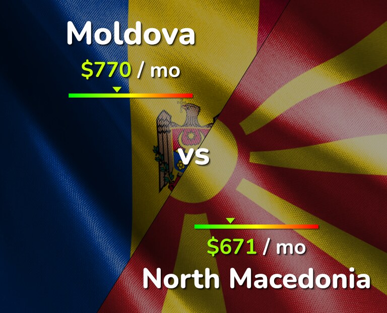 Cost of living in Moldova vs North Macedonia infographic