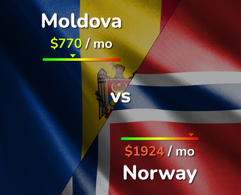 Cost of living in Moldova vs Norway infographic