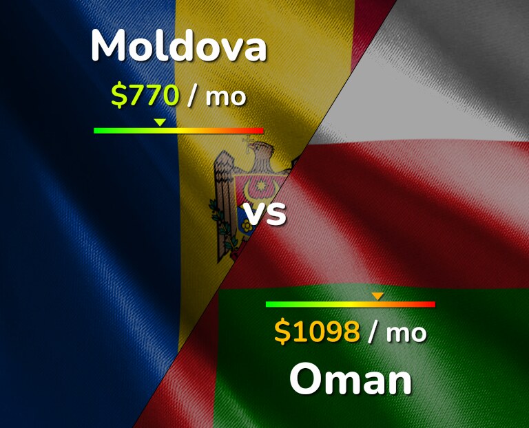 Cost of living in Moldova vs Oman infographic