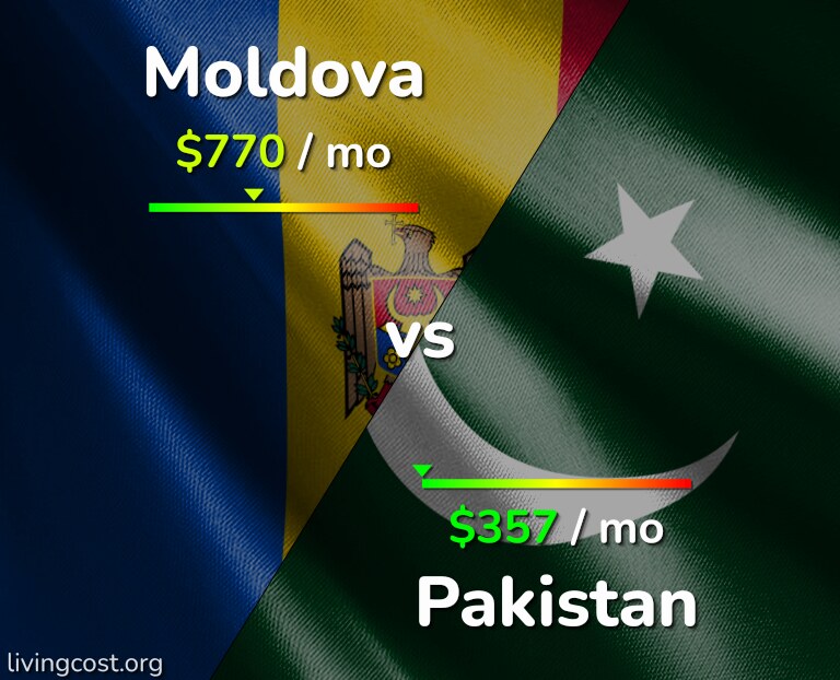Cost of living in Moldova vs Pakistan infographic
