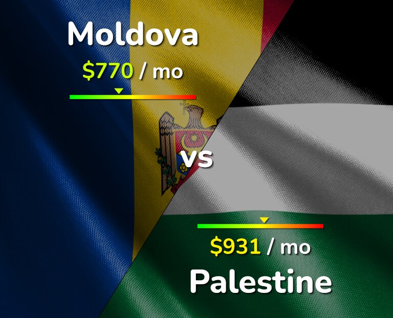 Cost of living in Moldova vs Palestine infographic