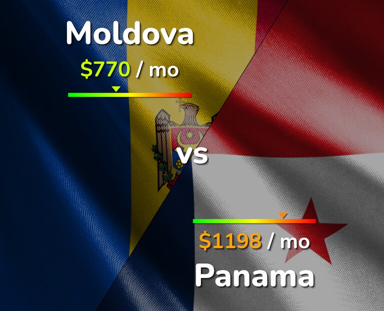 Cost of living in Moldova vs Panama infographic