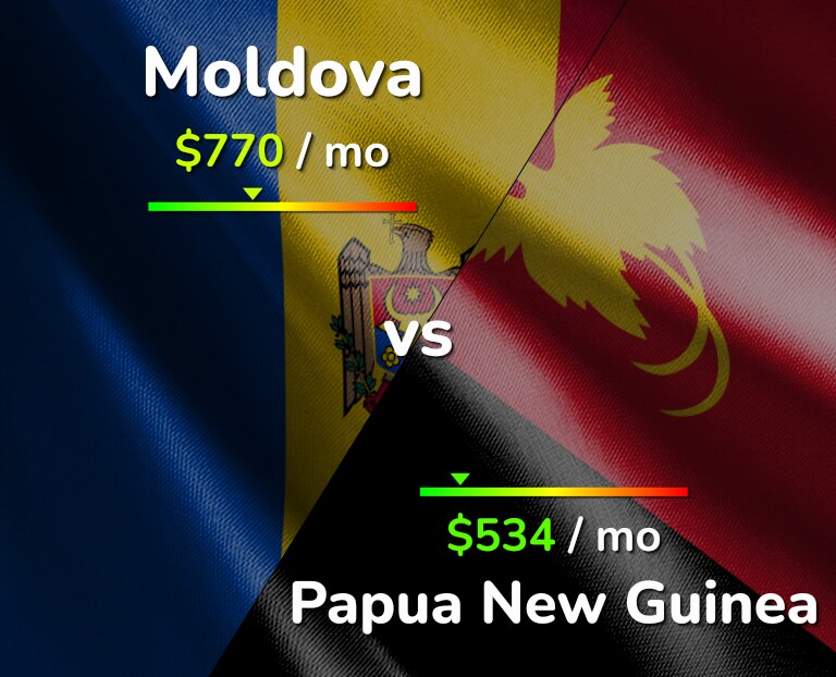 Cost of living in Moldova vs Papua New Guinea infographic