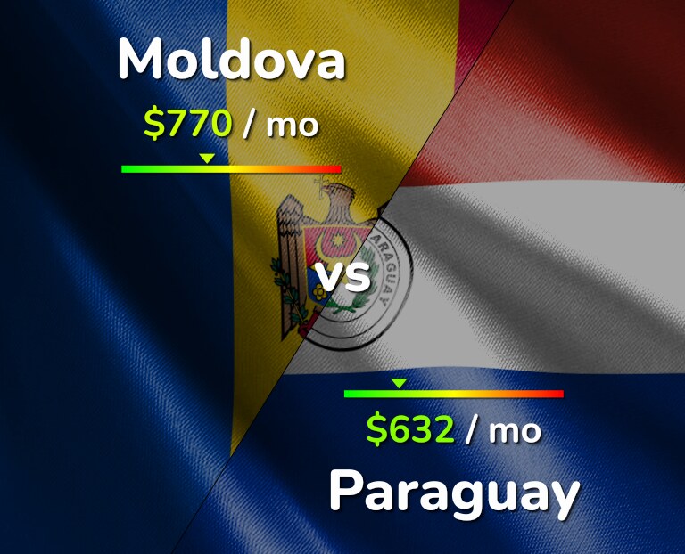 Cost of living in Moldova vs Paraguay infographic