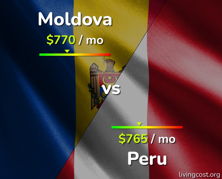 Cost of living in Moldova vs Peru infographic