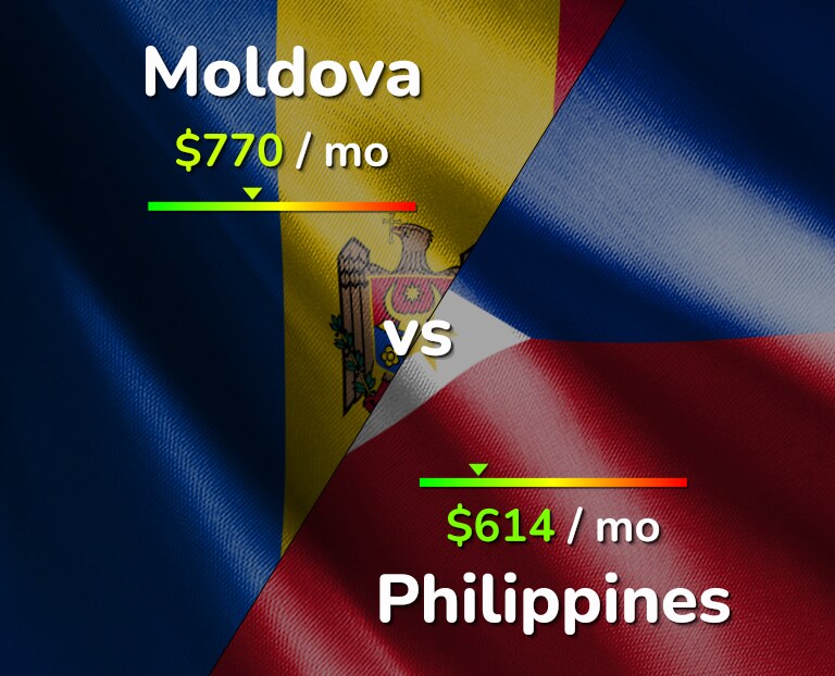 Cost of living in Moldova vs Philippines infographic