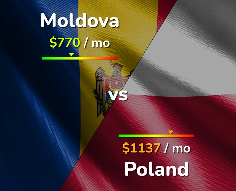 Cost of living in Moldova vs Poland infographic