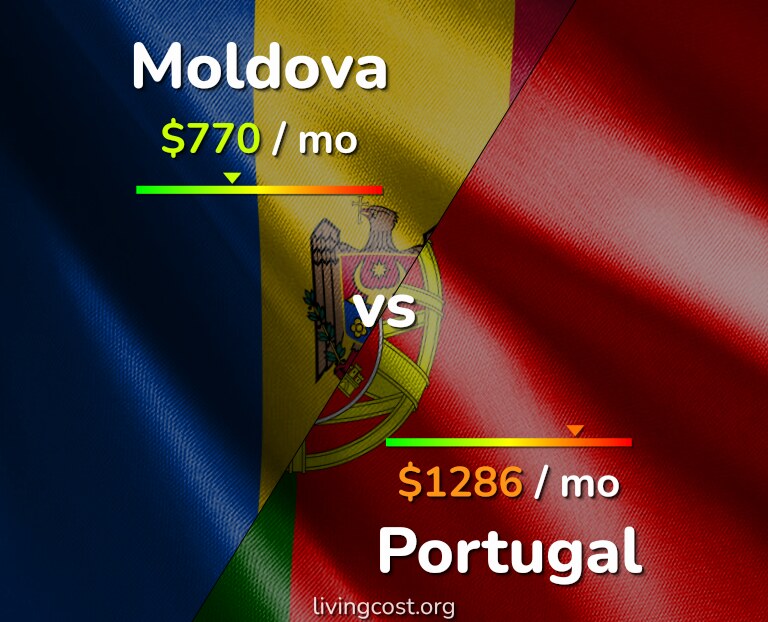Cost of living in Moldova vs Portugal infographic