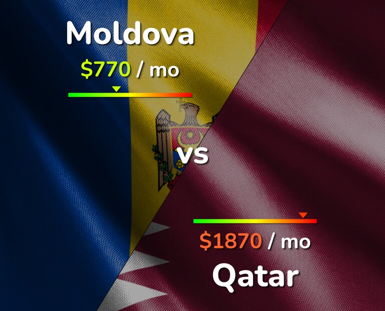 Cost of living in Moldova vs Qatar infographic