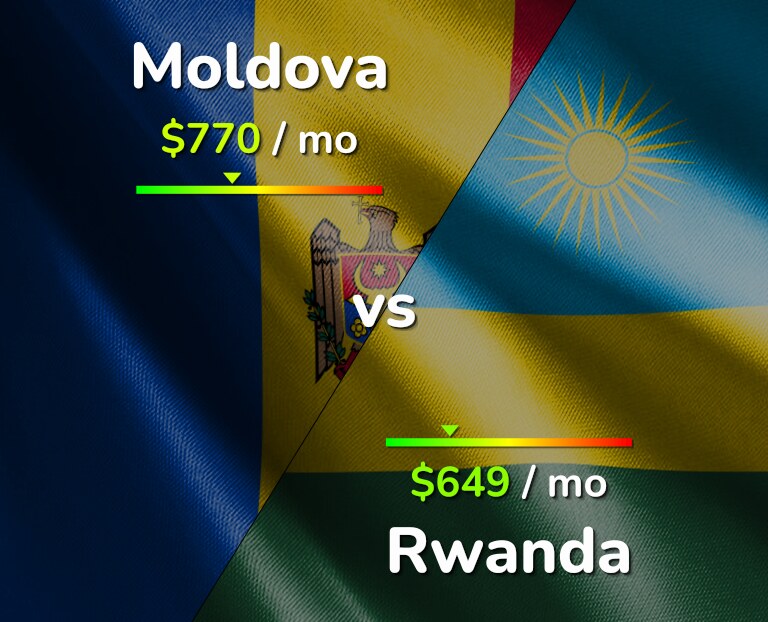 Cost of living in Moldova vs Rwanda infographic