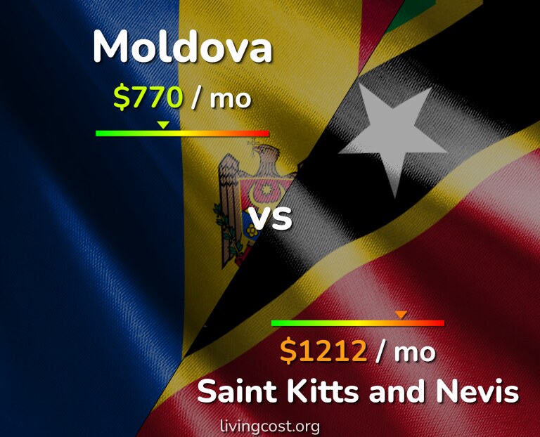 Cost of living in Moldova vs Saint Kitts and Nevis infographic