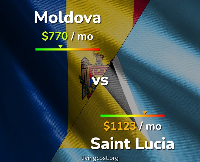 Cost of living in Moldova vs Saint Lucia infographic