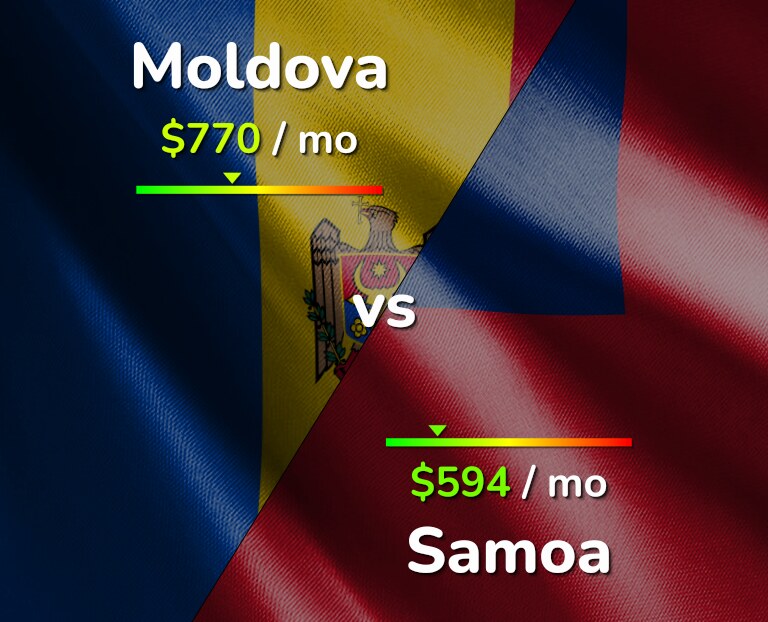 Cost of living in Moldova vs Samoa infographic