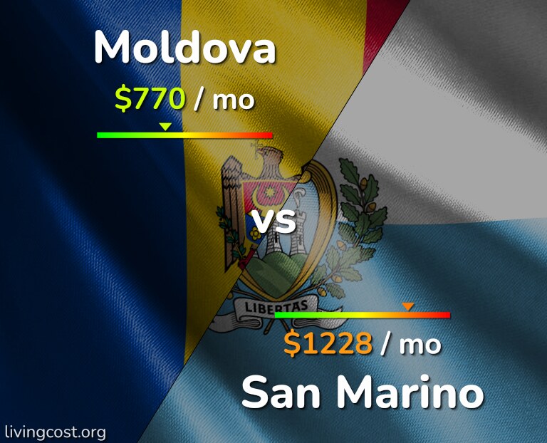 Cost of living in Moldova vs San Marino infographic