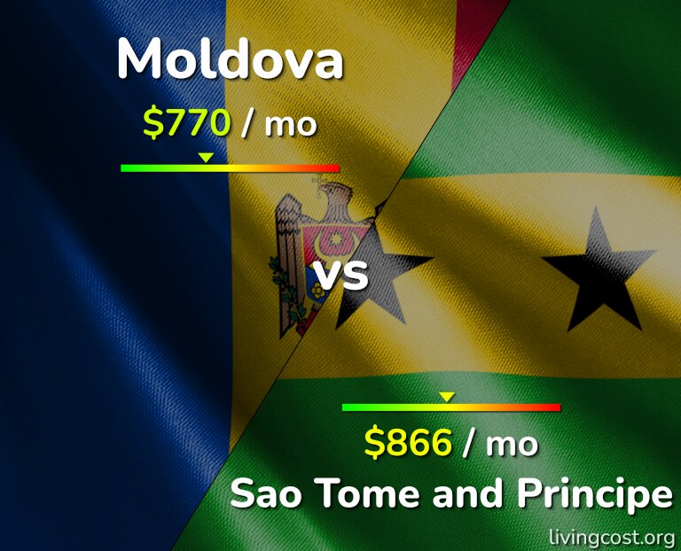 Cost of living in Moldova vs Sao Tome and Principe infographic
