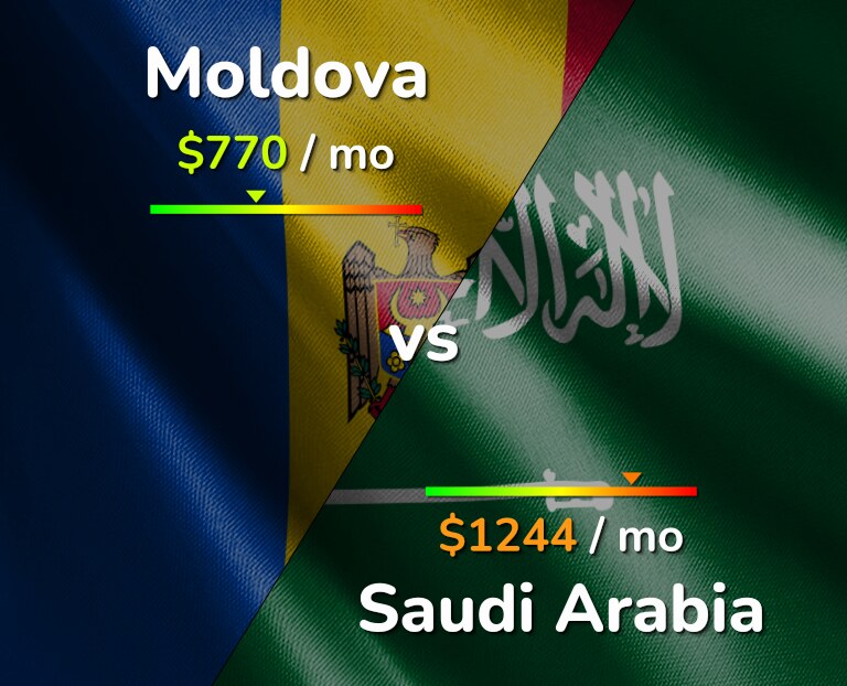 Cost of living in Moldova vs Saudi Arabia infographic
