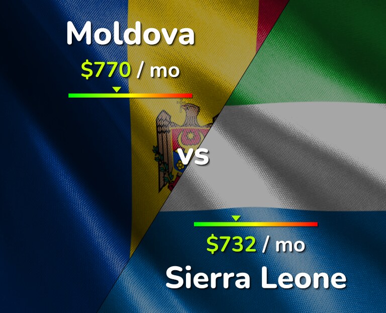 Cost of living in Moldova vs Sierra Leone infographic