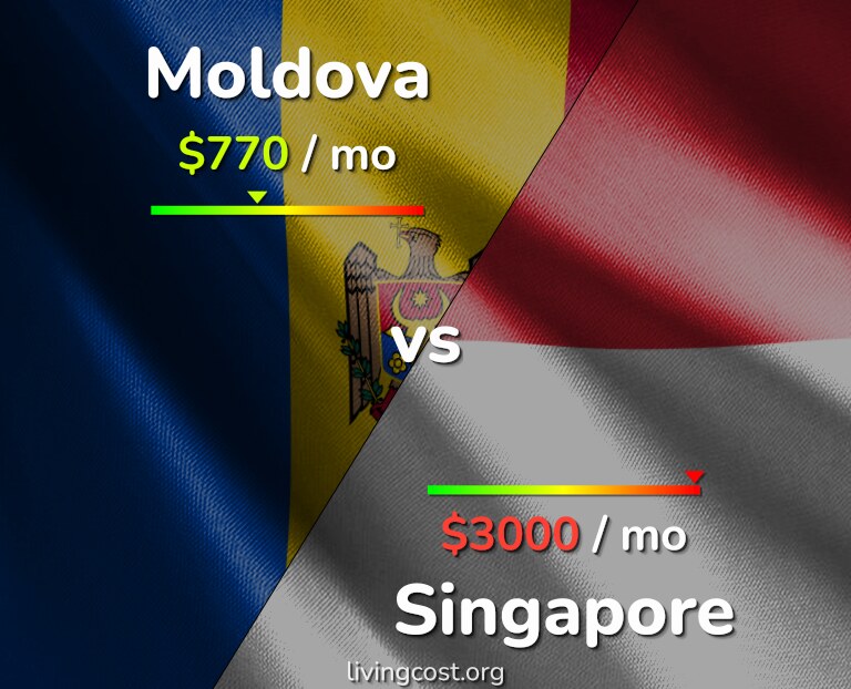 Cost of living in Moldova vs Singapore infographic