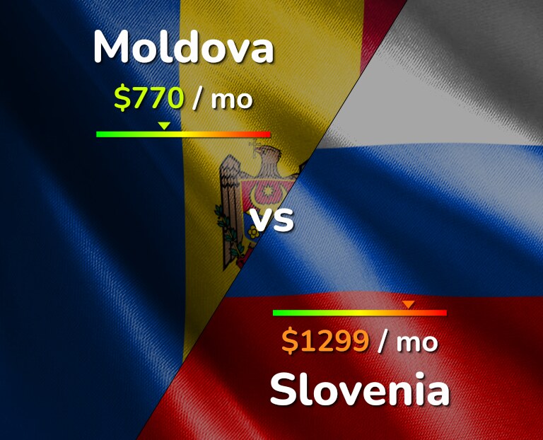 Cost of living in Moldova vs Slovenia infographic