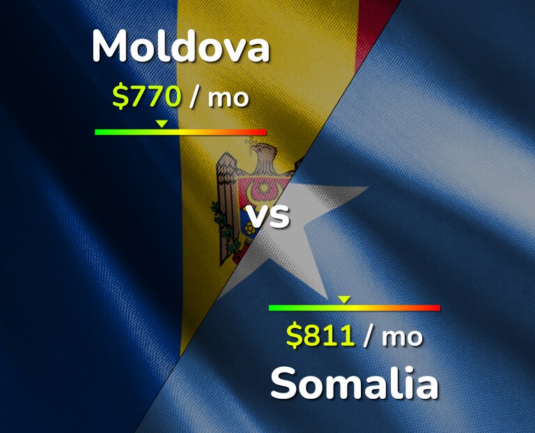 Cost of living in Moldova vs Somalia infographic