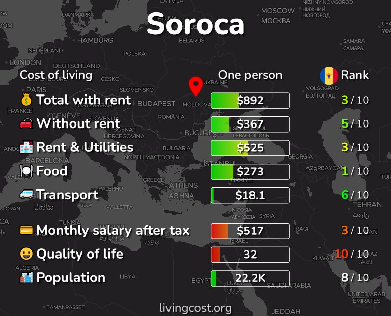 Cost of living in Soroca infographic