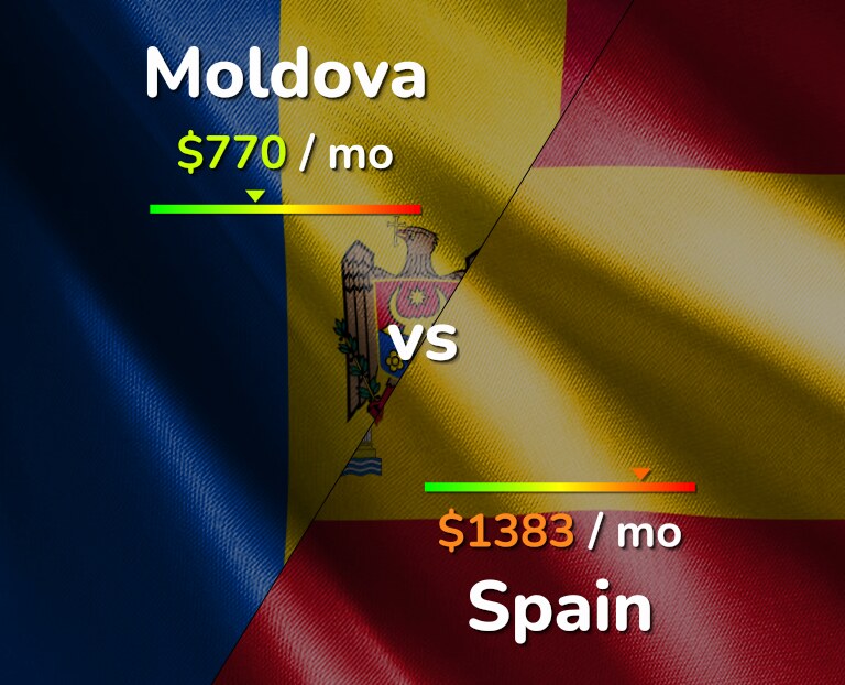 Cost of living in Moldova vs Spain infographic