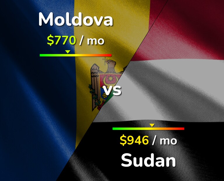 Cost of living in Moldova vs Sudan infographic