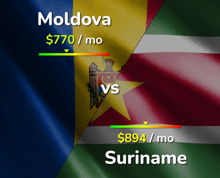 Cost of living in Moldova vs Suriname infographic