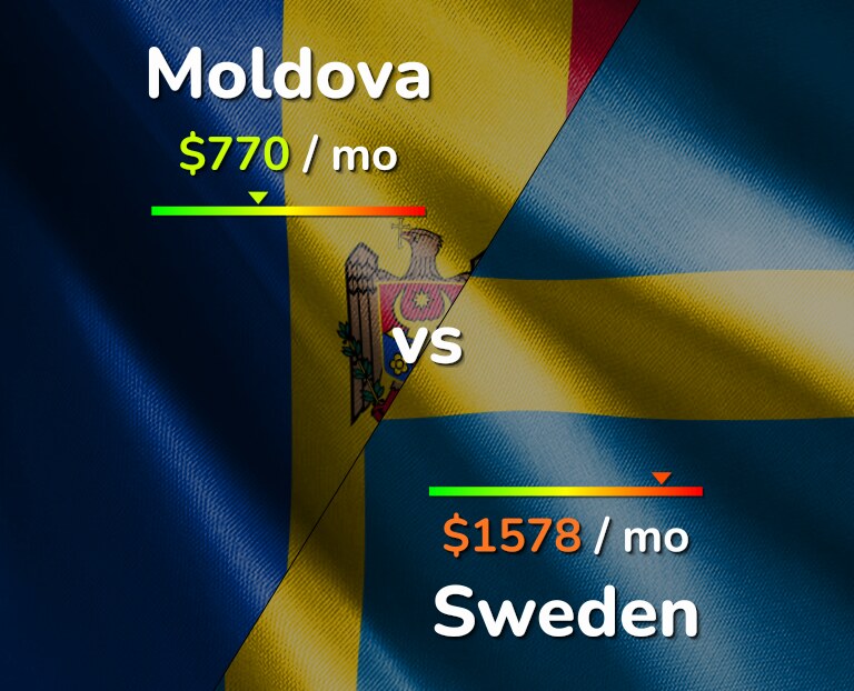 Cost of living in Moldova vs Sweden infographic
