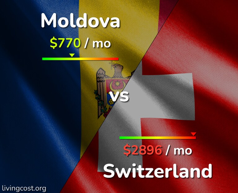 Cost of living in Moldova vs Switzerland infographic