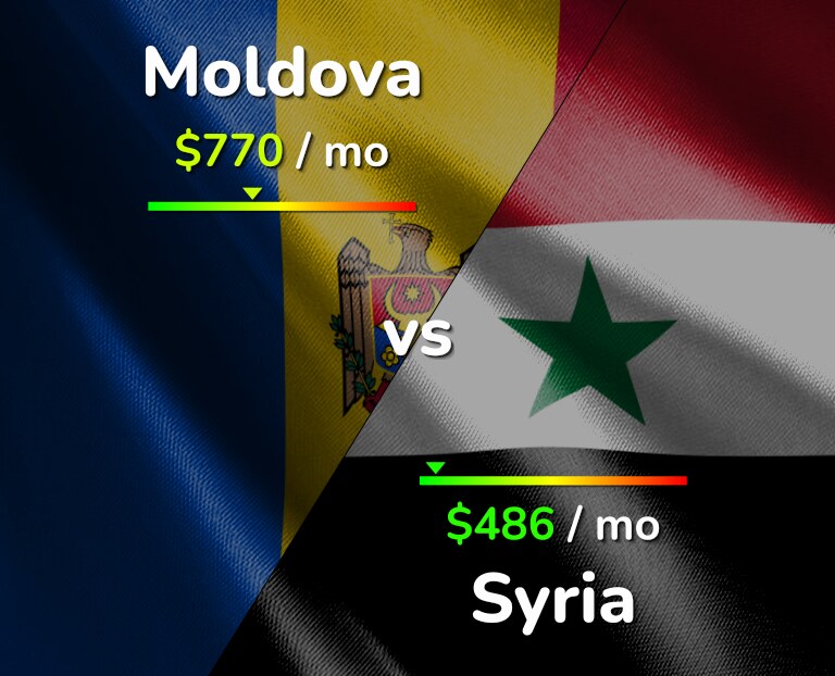 Cost of living in Moldova vs Syria infographic
