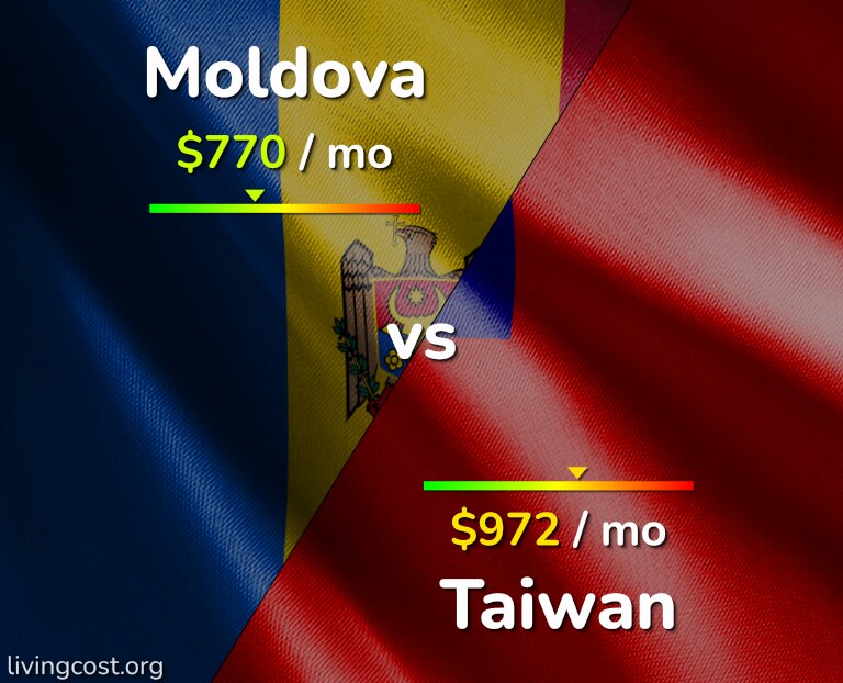 Cost of living in Moldova vs Taiwan infographic