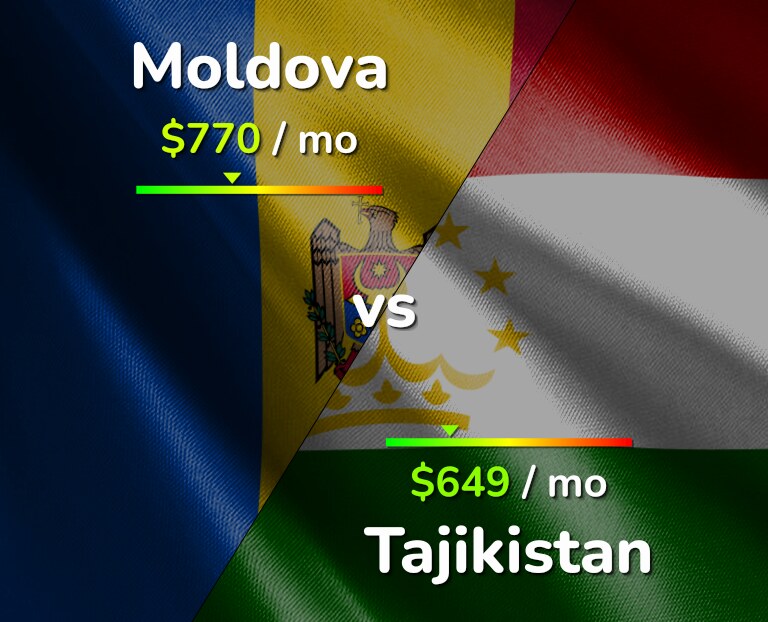 Cost of living in Moldova vs Tajikistan infographic