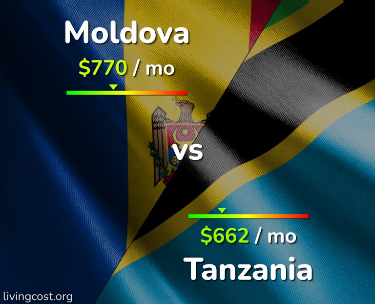 Cost of living in Moldova vs Tanzania infographic