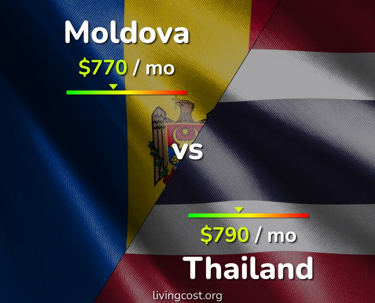 Cost of living in Moldova vs Thailand infographic