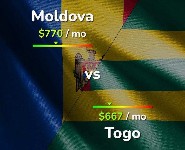 Cost of living in Moldova vs Togo infographic