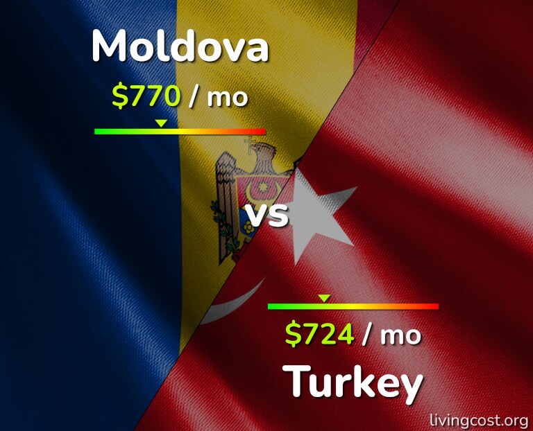 Cost of living in Moldova vs Turkey infographic