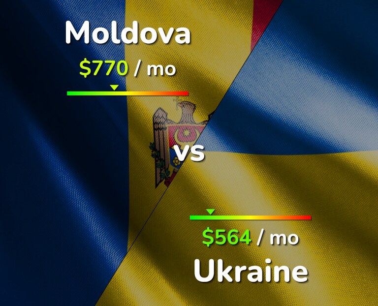 Cost of living in Moldova vs Ukraine infographic