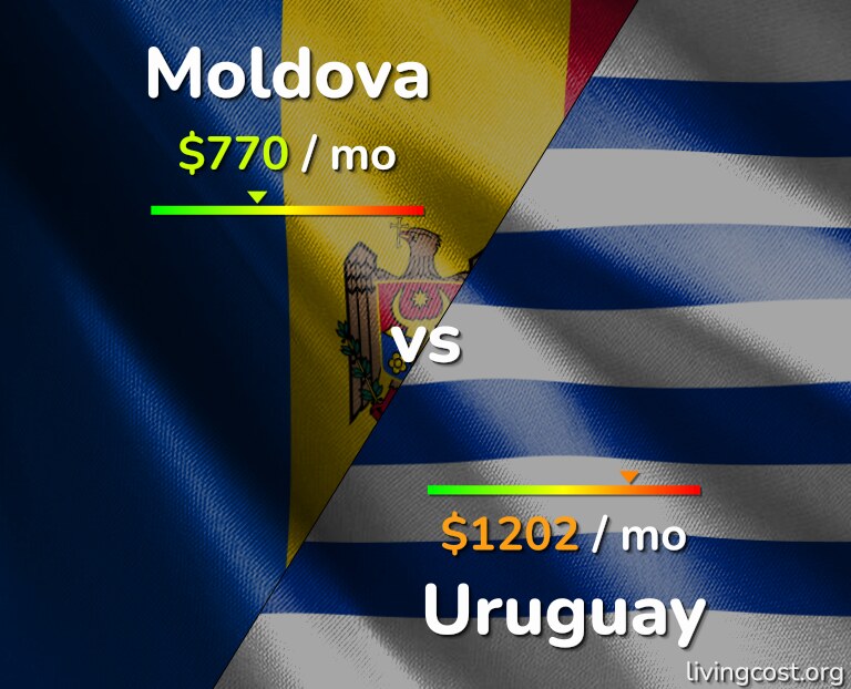 Cost of living in Moldova vs Uruguay infographic