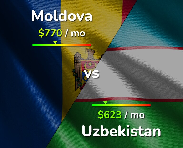 Cost of living in Moldova vs Uzbekistan infographic