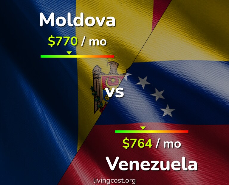 Cost of living in Moldova vs Venezuela infographic