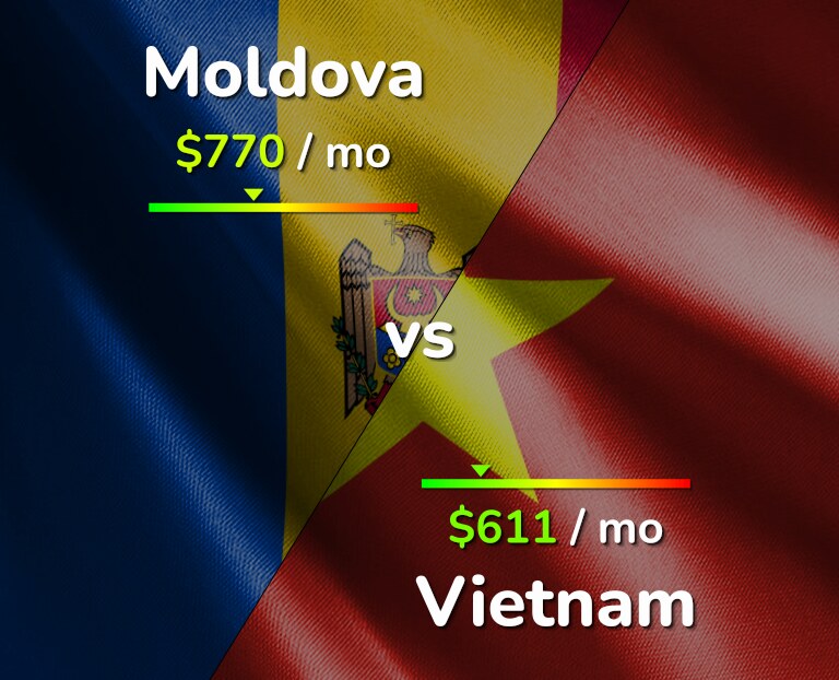 Cost of living in Moldova vs Vietnam infographic