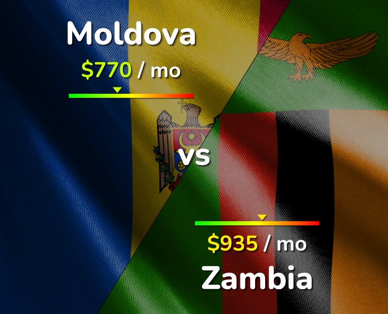 Cost of living in Moldova vs Zambia infographic