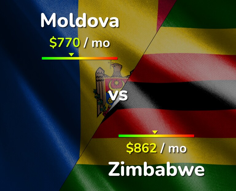 Cost of living in Moldova vs Zimbabwe infographic