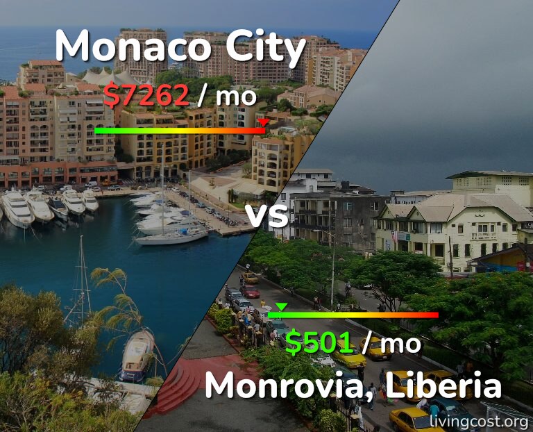 Cost of living in Monaco City vs Monrovia infographic