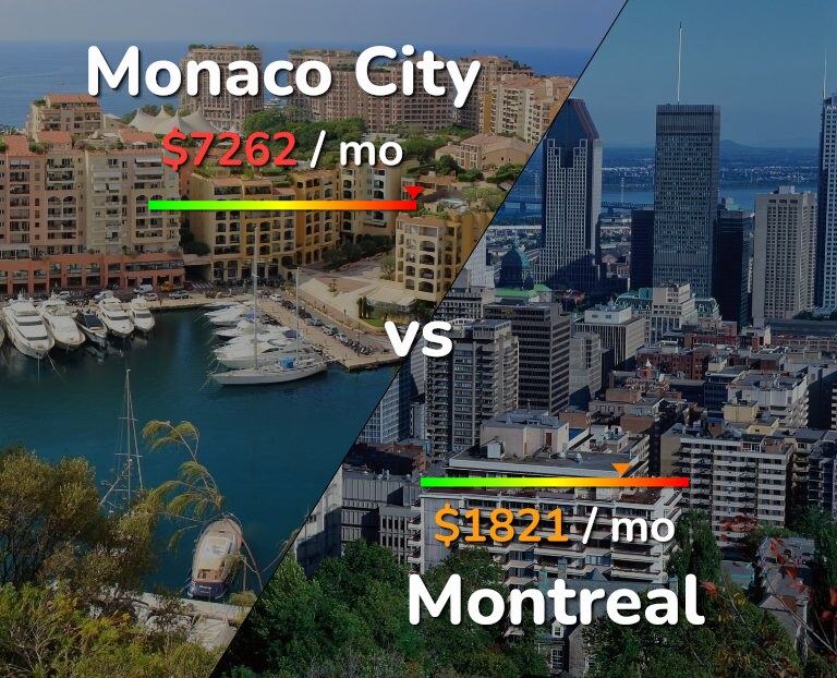 Cost of living in Monaco City vs Montreal infographic