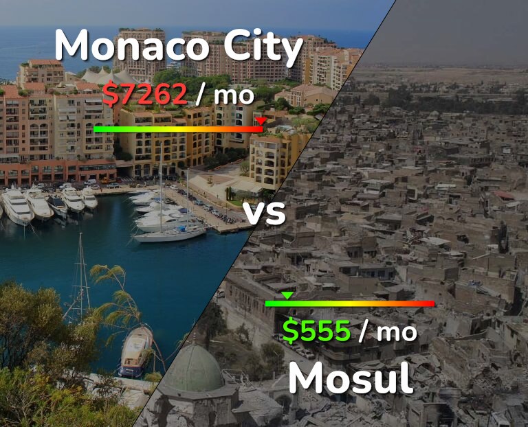 Cost of living in Monaco City vs Mosul infographic