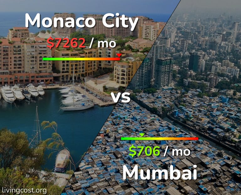 Cost of living in Monaco City vs Mumbai infographic
