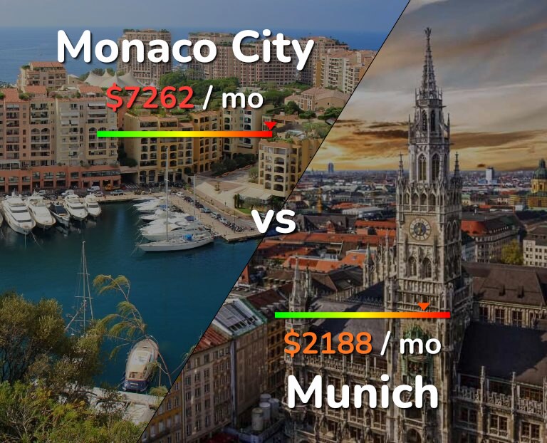 Cost of living in Monaco City vs Munich infographic