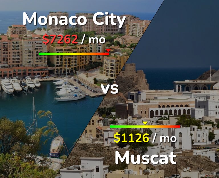 Cost of living in Monaco City vs Muscat infographic